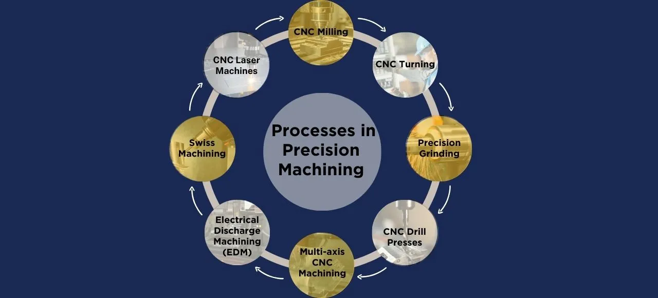 Various Processes in Precision Machining