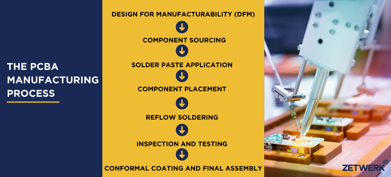 PCBA manufacturing process